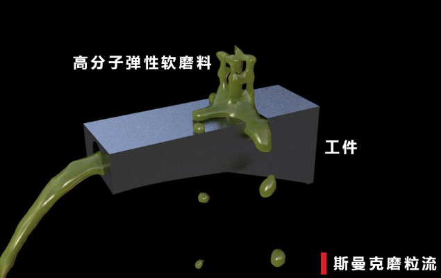 磨粒流<a href='http://www.sholanto.com' target='_blank'><u>內孔拋光</u></a>